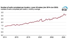 EIA: well completions per location more than double in Lower 48 US states as technology advances