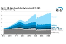 EIA: Tight oil production in Permian drives growth in onshore contiguous US production