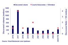 Daenerys discovery a game-changer for Talos in GoA, says Wood Mackenzie