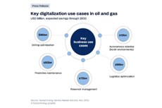 Rystad Energy: Key digital initiatives could save oil and gas industry over US$320 billion
