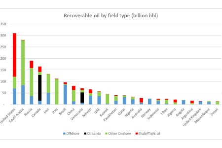 Rystad Energy: The United States again holds more recoverable oil than Saudi Arabia