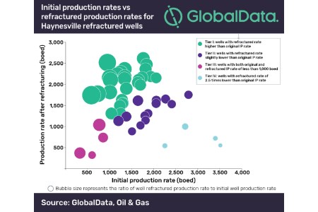 GlobalData: Haynesville production rates show refracturing techniques need to evolve 