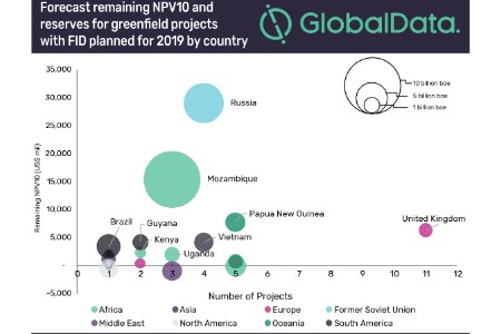 GlobalData: Gas projects dominate planned upstream FIDs in 2019 as companies bet on rising natural gas demand.