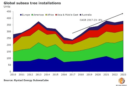 Rystad Energy forecasts a boom in Xmas trees