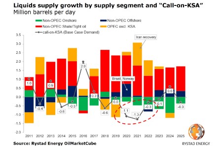 Rystad Energy: After the oil price rally, new OPEC+ cuts are needed to prop up oil prices