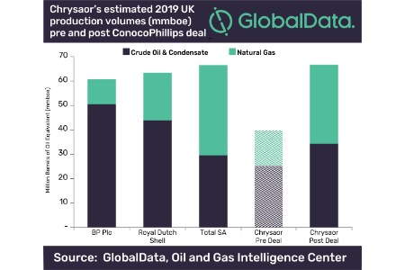 GlobalData: ConocoPhillips asset acquisition set to make Chrysaor the leader in UK oil and gas production