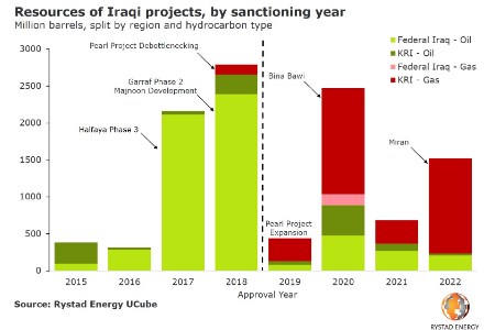 Rystad Energy update: Iraqi gas production set to triple