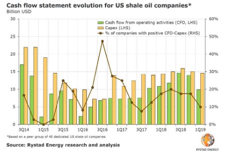 '9 in 10 US shale oil companies burning cash' - Rystad Energy