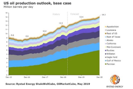 Rystad Energy: US oil output poised to set yet another record in 2019