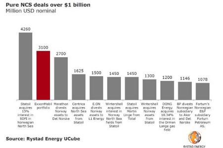 Rystad Energy: ExxonMobil’s Norway exit could break records