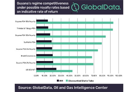 Guyana has limited scope to increase royalties while maintaining competitiveness, says GlobalData