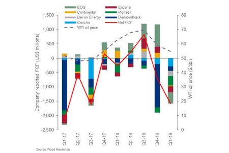 Wood Mackenzie: Is Tight Oil inc on the verge of sustained free cash flow generation?