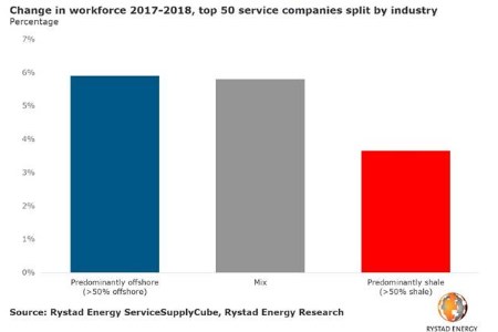 Rystad Energy finds employment is shifting from shale to offshore