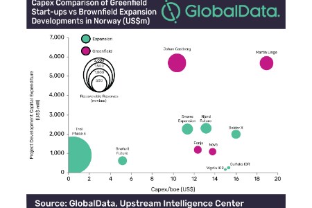 Substantial oil resources to be unlocked in Norway through increased recovery projects, says GlobalData