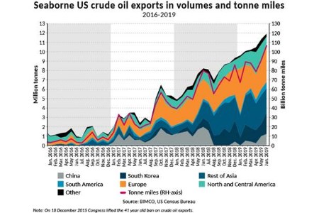 June 2019 sees record high seaborne US crude oil exports