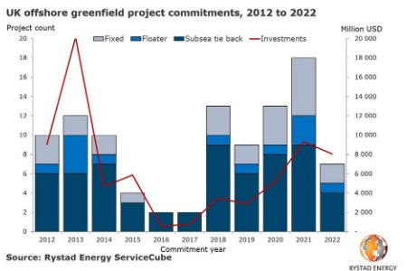 Rystad Energy predicting upstream renaissance for the UK offshore sector