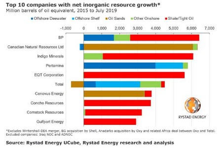 Rystad Energy: BP and Shell on opposite ends of M&A ranking