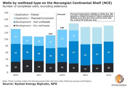 Drilling activity in Norway nearing all-time high, says Rystad Energy