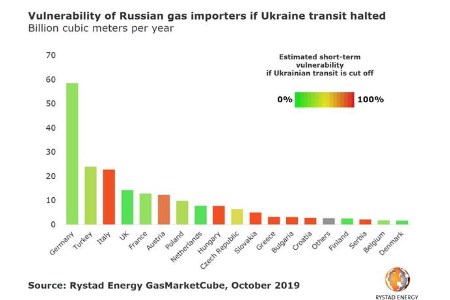 Much at stake as Russia and Ukraine meet in Brussels, says Rystad Energy