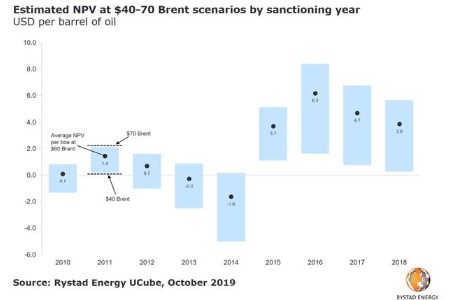 Study finds international E&P companies struggling to profit from offshore investments