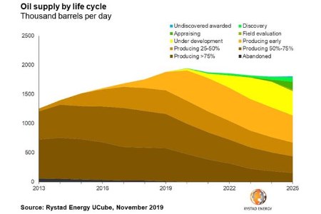 Record production to continue in Gulf of Mexico, predicts Rystad Energy