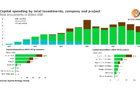 Rystad Energy: oil firms to spend billions in Stabroek Block over next decade