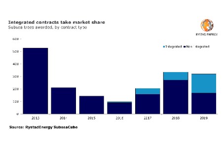 2019 'breakthrough' year for integrated subsea contracts, says Rystad Energy