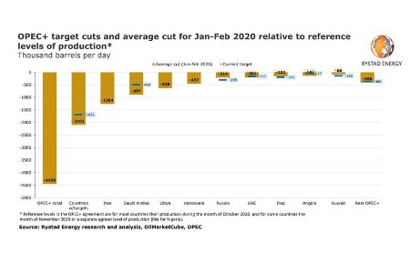 Rystad Energy: coronavirus poised to wipe out majority of 2020 oil demand growth