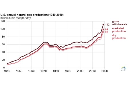 EIA: US natural gas production increased by 10% in 2019