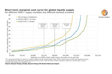 Rystad Energy: oil prices could fall into low US$20s