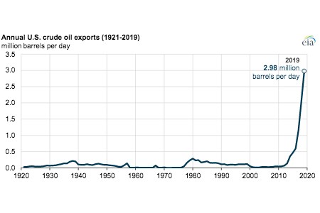 EIA: US crude oil exports reached nearly 3 million bpd in 2019 