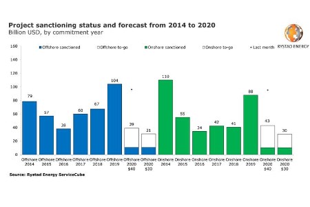 Rystad Energy: oil price war and Covid-19 could derail two-thirds of project sanctioning in 2020