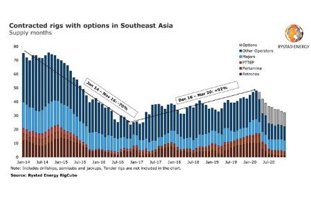 Rystad Energy: rig utilisation could fall by 18% in Southeast Asia in 2020