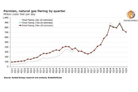 Rystad Energy: Permian gas flaring declining