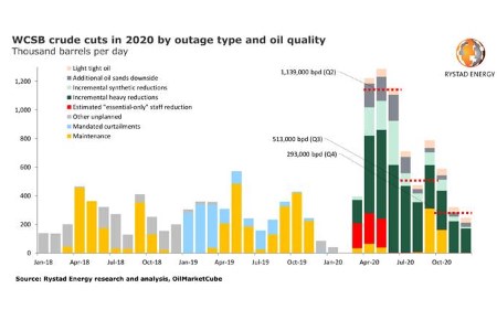 Canada most affected by shut-ins so far, according to Rystad Energy