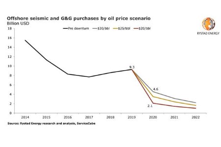 Seismic industry faces revenue collapse, says Rystad Energy