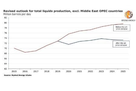 Rystad Energy: global investment slowdown set to hike oil prices and cause undersupply of 5 million bpd in 2025