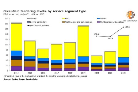 Rystad Energy: greenfield E&P tenders are set to hit two-decade low in 2020