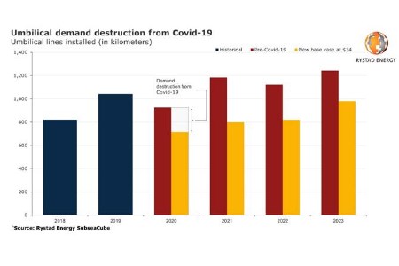 Rystad analysis finds demand for umbilicals set for multi-year blow, despite cost savings