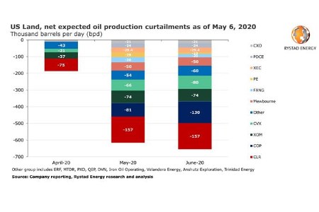 Rystad Energy: US shut-ins double