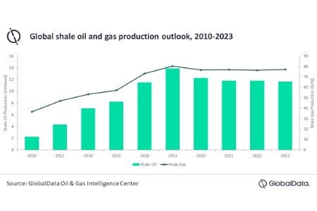 Global shale industry on a recovery path after 8.1% production decline in 2020, says GlobalData