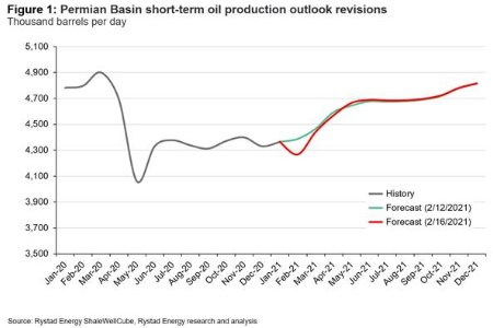 Oil prices jump on US production shut-ins but refinery outages provide pillow