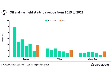 GlobalData: early flurry of FIDs kicks off more promising year for upstream oil and gas across EMEA