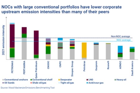 The role of NOCs on the road to net zero