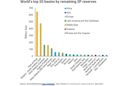 Wood Mackenzie: Why are Middle East upstream resources so advantaged?