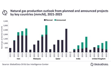 Malaysia to lead global offshore natural gas production from upcoming projects in 2025, according to GlobalData