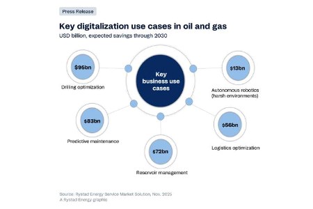 Rystad Energy: Key digital initiatives could save oil and gas industry over US$320 billion