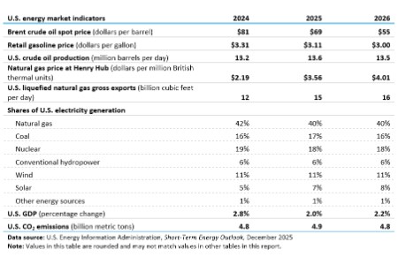 EIA launches STEO modernisation; revises natural gas forecast on cold snap