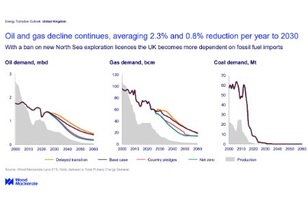 Wood Mackenzie: UK Energy Transition Outlook shows 12-point gap on 2030 climate target despite £1.5 - 2.1 trillion investment pathway to 2060