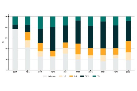 Iran conflict drives rise in short-term PPAs as buyers seek protection from energy price shocks
